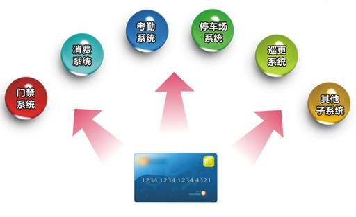 門禁一卡通系統(tǒng)結(jié)構(gòu) 門禁一卡通系統(tǒng)結(jié)構(gòu)
